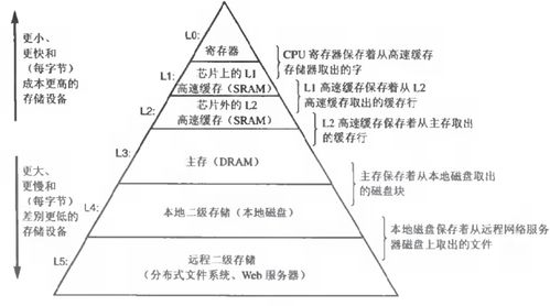 CSAPP學習筆記 從比特到系統服務的信息層次